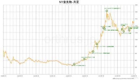 月金|金価格の推移